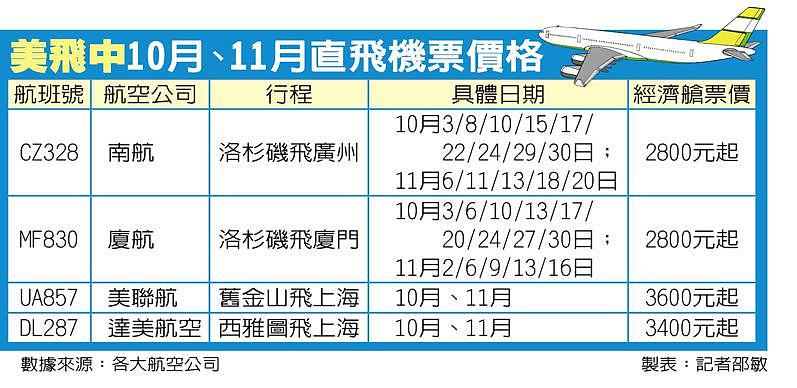 美飛中10月、11月直飛機票價格。 （製表：記者邵敏）