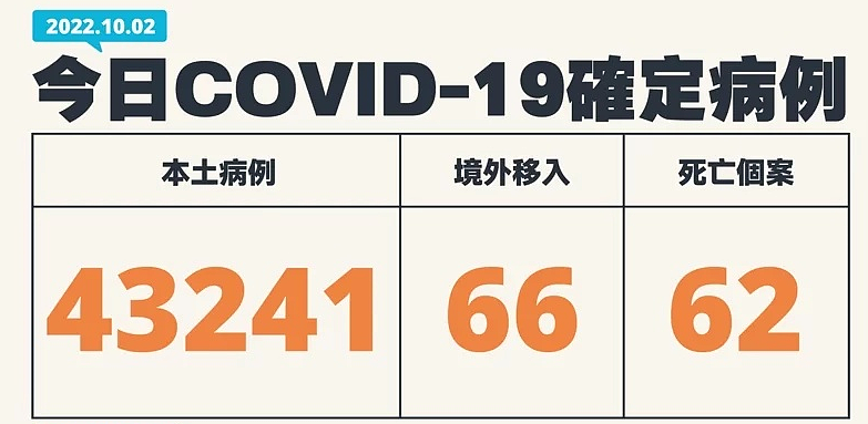 台湾今日新增43241例本土确诊，增62例死亡（图） - 1