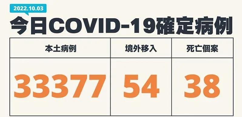 台湾新增33377例本土确诊，较上周一增加17%（图） - 1