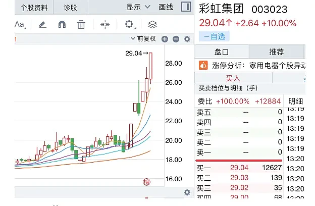 9月28日的彩虹集团股价 图片来自同花顺