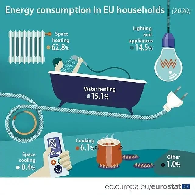 2020年欧洲家庭能源消耗的组成