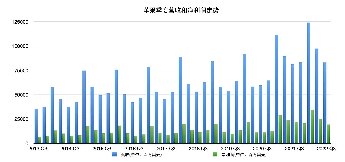 苹果季度营收和净利润