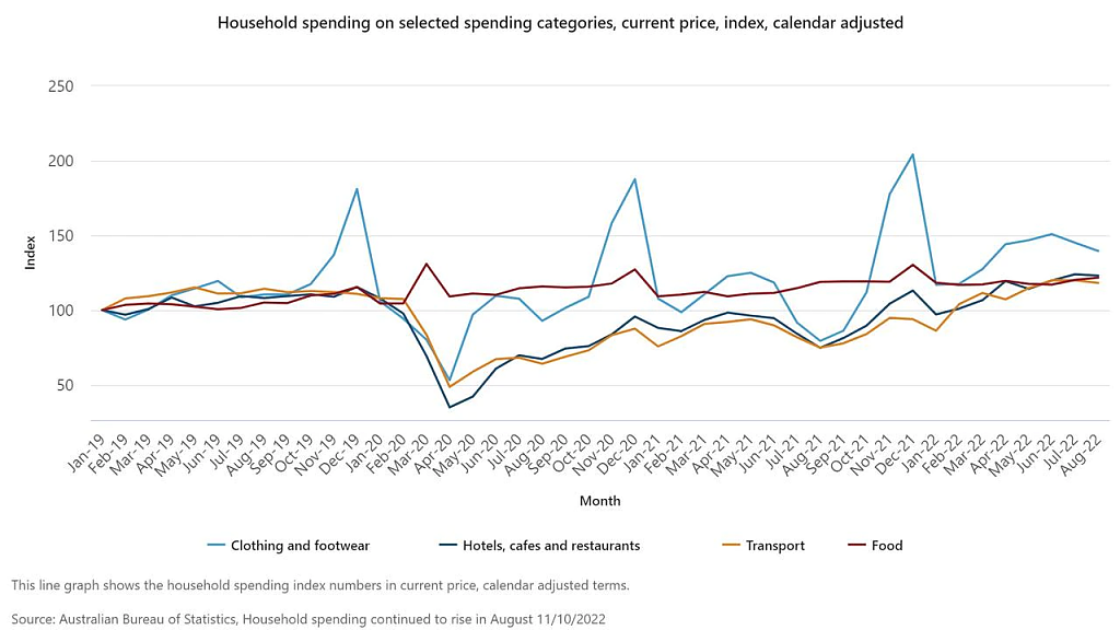 澳洲家庭支出持续攀升，加息促使澳人调整支出结构（组图） - 2