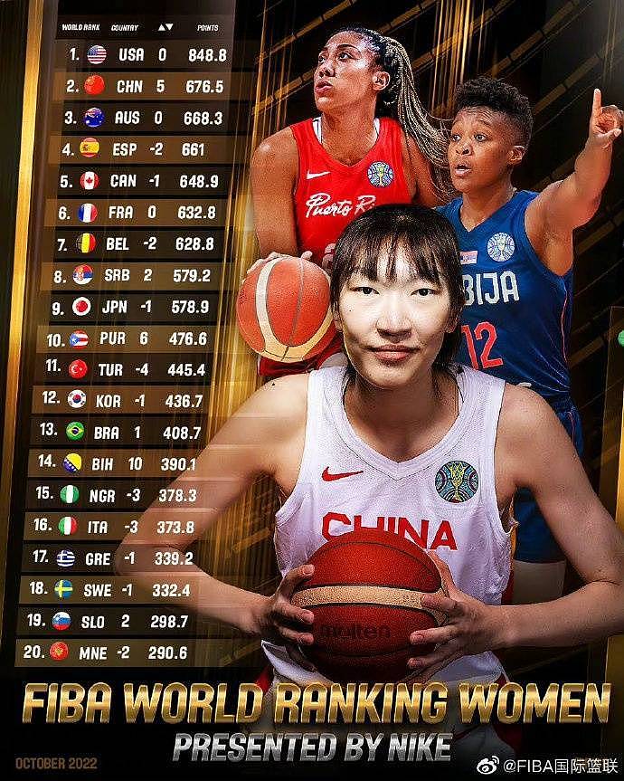 国际篮联女子世界排名：中国女篮排名上升5位，世界排名第二（视频/图） - 1