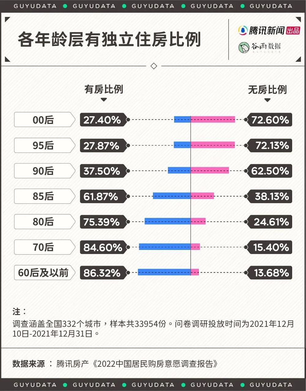 中国00后都开始背房贷了，年轻人啃老买房到底图啥？（组图） - 1