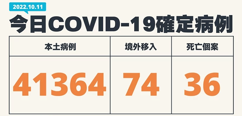 台湾今日新增41364例本土确诊，薛瑞元：暂不解除口罩禁令（图） - 1