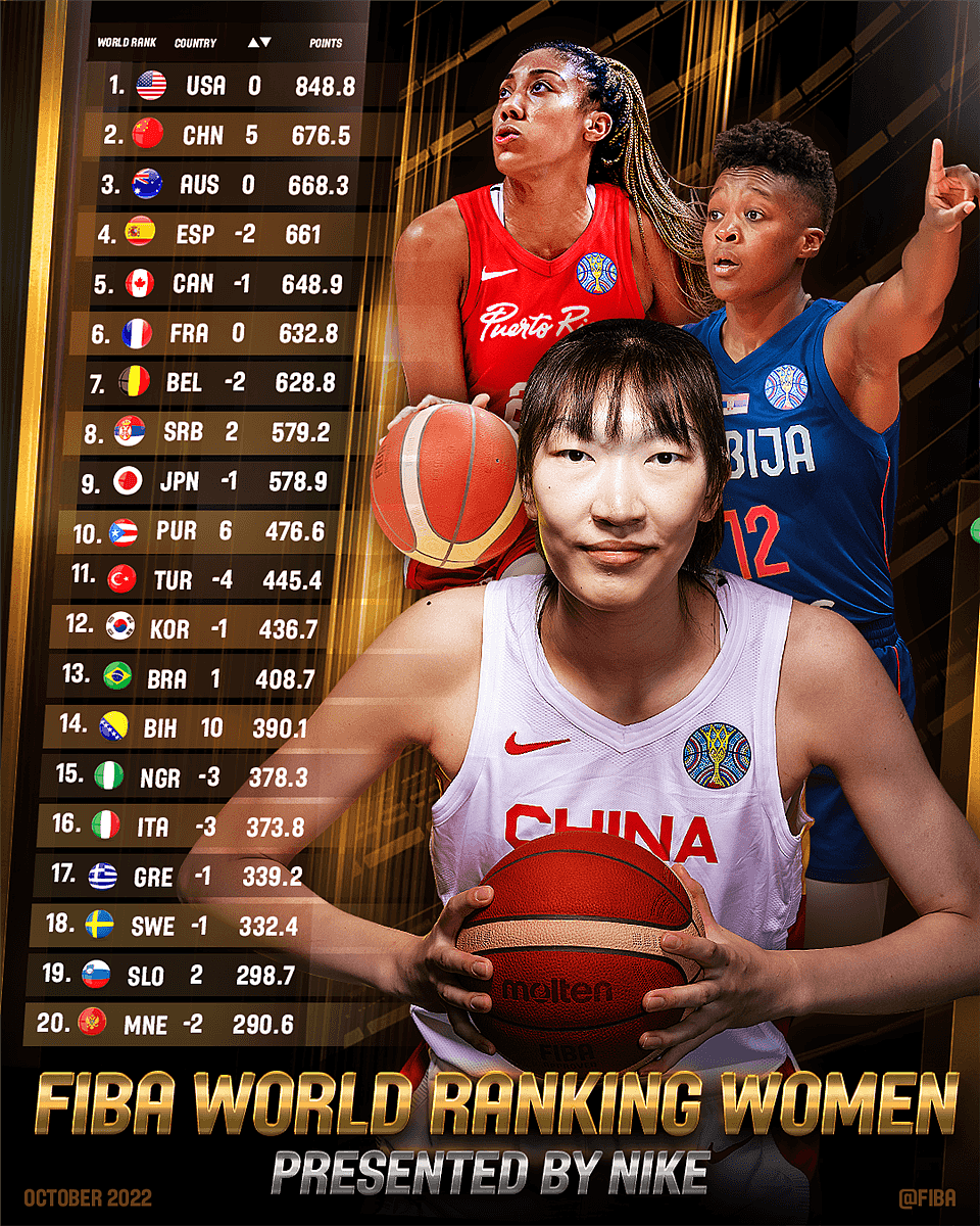 中国女篮世界排名升至第二，澳洲第三（图） - 1