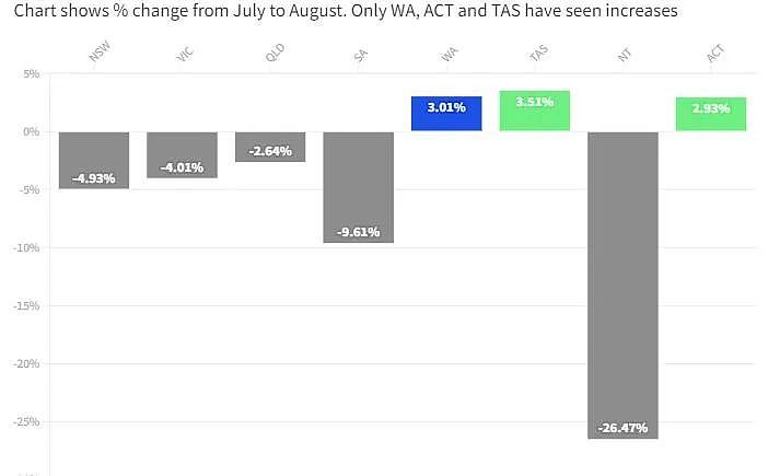 租不起房了！珀斯成移民、投资者眼中“香饽饽”，房租或大涨20%（组图） - 5