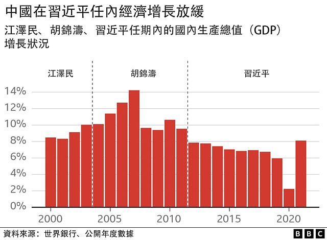 中国在习近平任内经济增长放缓（江泽民、胡锦涛、习近平任期内的国内生产总值增长放缓）