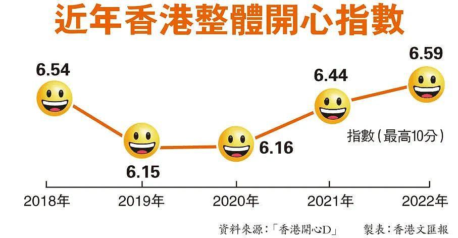 香港“开心指数”5年新高，港人再现欢颜（图） - 2