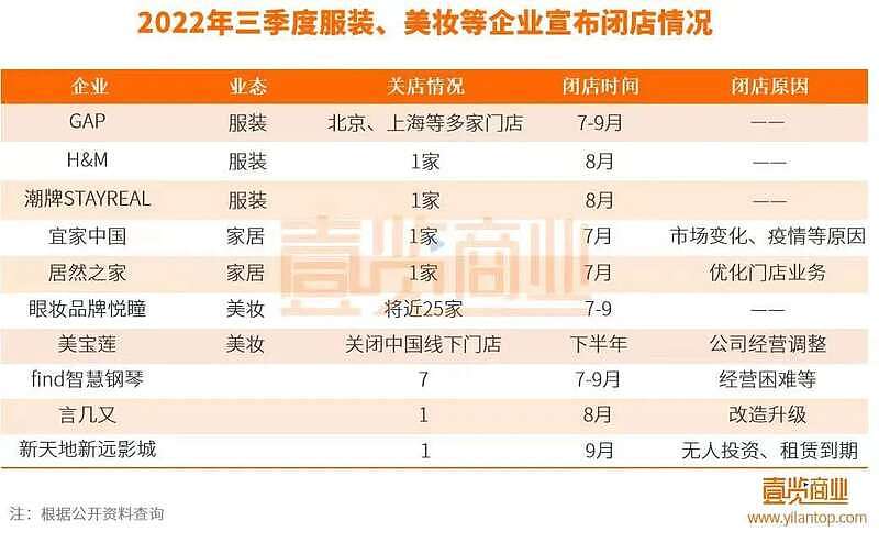 2022年中国实体店“阵亡”名单出炉，遍布各行各业（组图） - 5