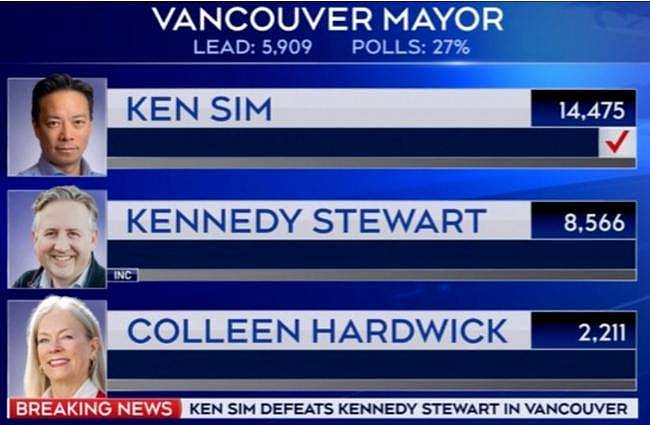 温哥华选出首位华裔市长，沈观健高票当选（组图） - 1
