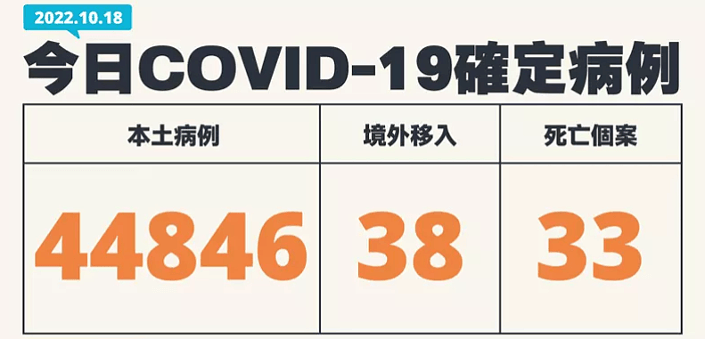 台湾新增44846例本土确诊，疫情以BA.5变异株为主（图） - 1