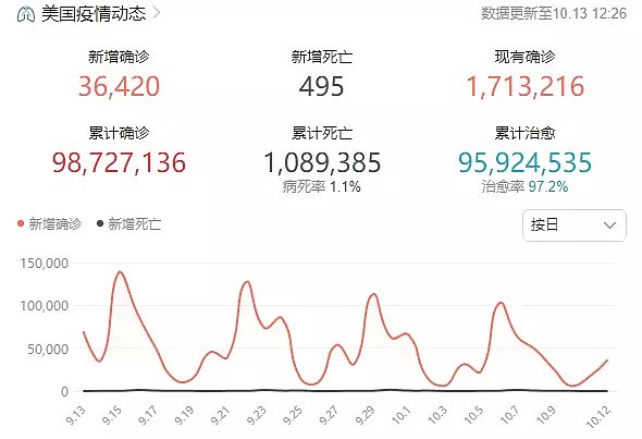 留学欧美，中国学生遇新冠烦恼：确诊不敢告诉父母，母亲得知后痛哭（组图） - 3