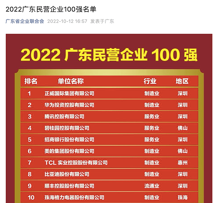 华为只能排第二！广东民企“一哥”竟然是它，2021年营收逾7200亿（组图） - 1