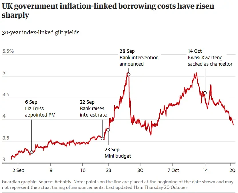 ▎英国政府与通胀挂钩的借贷成本已大幅上升 图源：Gardian Graphic