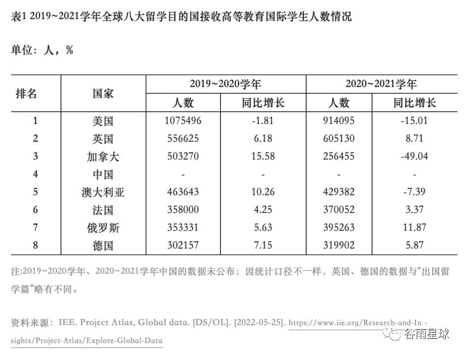 中国留学变局：澳洲入学同比下降7.39% ，回国不去大厂卷（组图） - 4