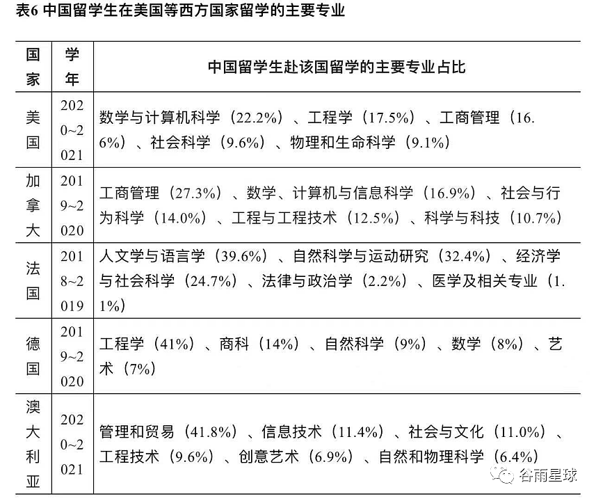 中国留学变局：澳洲入学同比下降7.39% ，回国不去大厂卷（组图） - 10