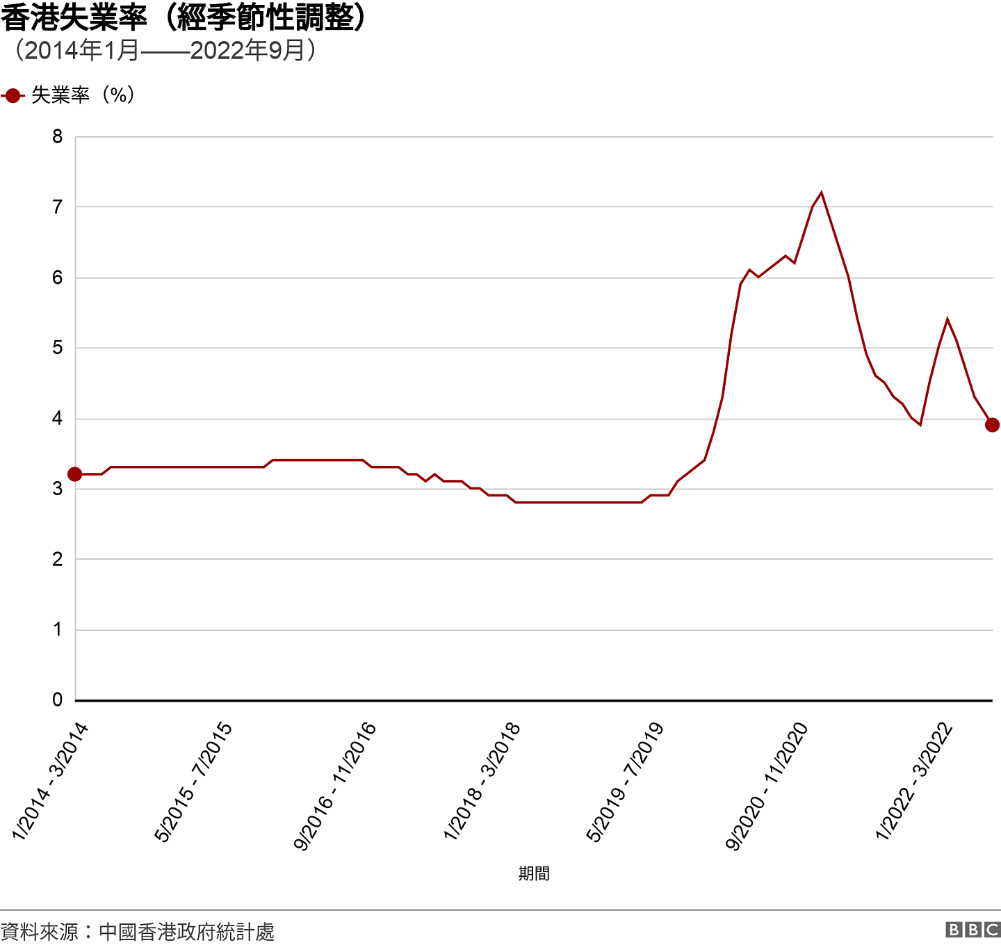 香港失業率（經季節性調整）. （2014年1月——2022年9月）. 香港失業率（經季節性調整）趨勢圖（2014年1月——2022年8月） .