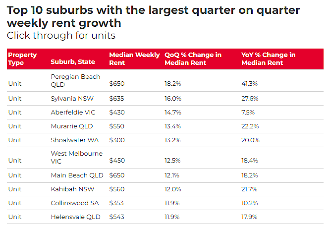 最大年增幅超40%！全澳房租涨幅排行榜出炉，昆州拿下“双冠”（组图） - 2