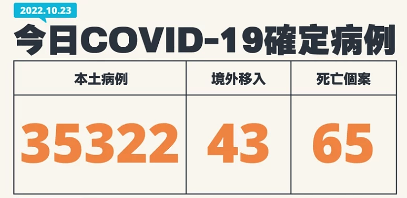 台湾新增35322例本土确诊，罗一钧：近期可望脱离高原期（图） - 1