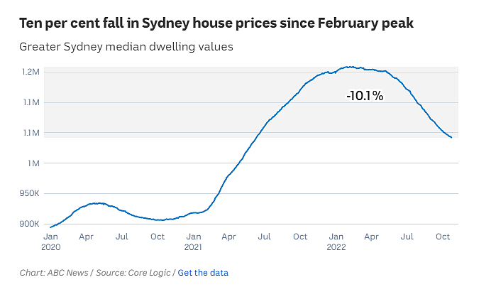 悉尼独立屋房价已下跌10%，但仍高于新冠疫情前水平！跌幅最大地区公布（组图） - 3