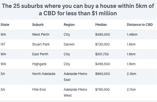盘点澳首府城市CBD5公里范围内，房价低于$100万的25个区（组图） - 2