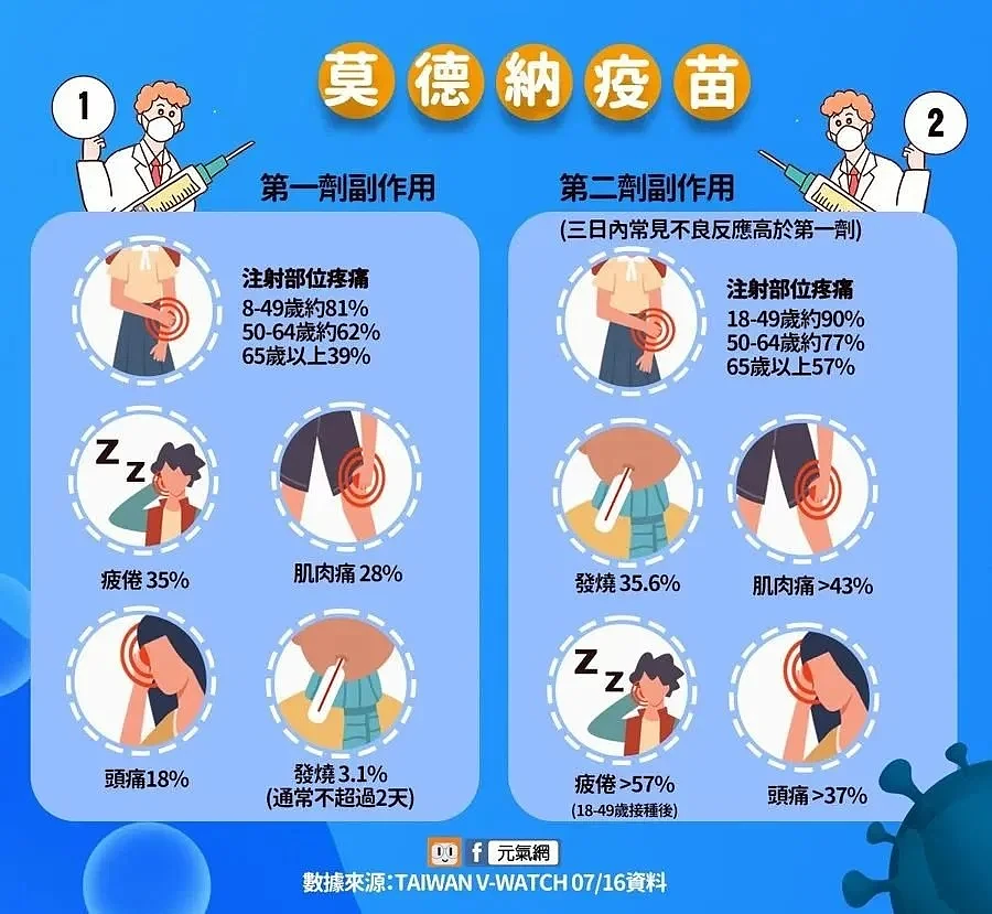 ▎图/莫德纳疫苗的常见副作用