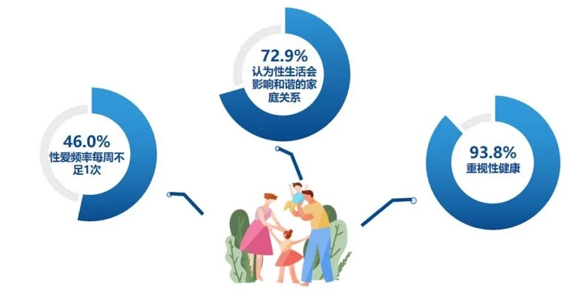 数据来源：中康科技《2022年中国消费者健康洞察报告》中“2021-2022男性健康大数据调研”洞察报告