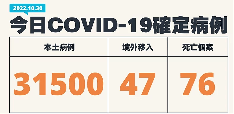 台湾新增31500例本土确诊，增76例死亡（图） - 1