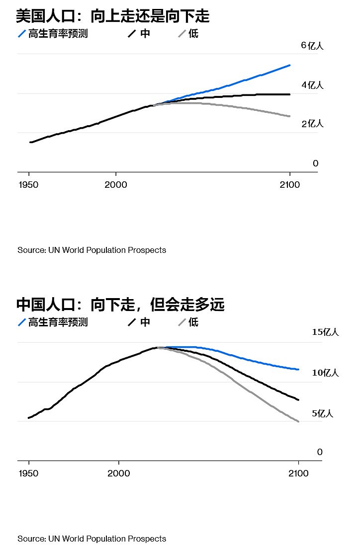 中国取代美国的雄心渐行渐远，因为美国人口问题很严重，但中国人口问题无解（组图） - 2