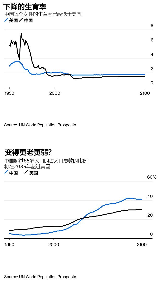 中国取代美国的雄心渐行渐远，因为美国人口问题很严重，但中国人口问题无解（组图） - 3