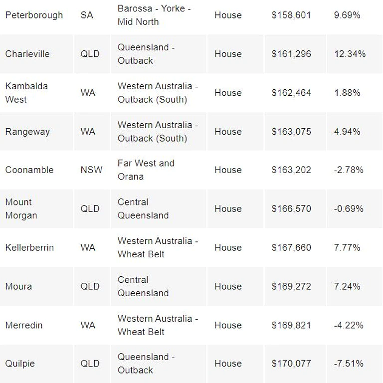 澳洲最便宜地区Top 20公布！房价低至$8万，新昆两州多地上榜（组图） - 8