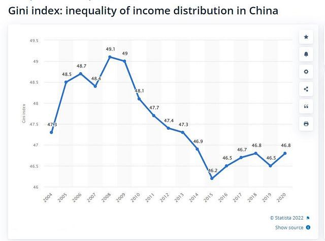 总部设在德国的在线统计数据门户Statista公布的中国2004至2020年的基尼指数截图。该机构统计的数字显示中国一直处于贫富差距警戒线以上。