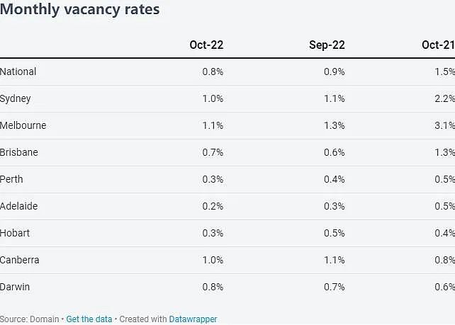 珀斯出租屋空置率跌至0.3%，度过租赁危机无捷径，专家：房租还得涨（组图） - 3