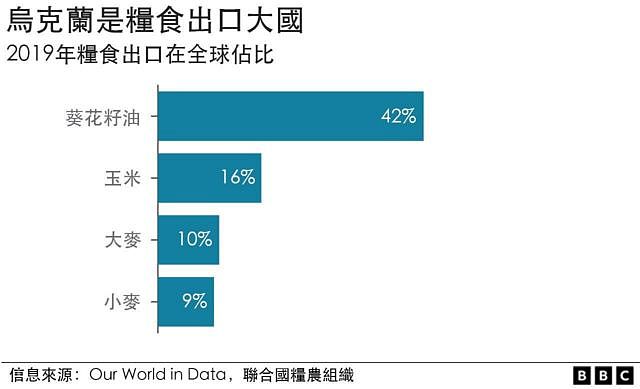 乌克兰主要农作物出口在国际市场的比例