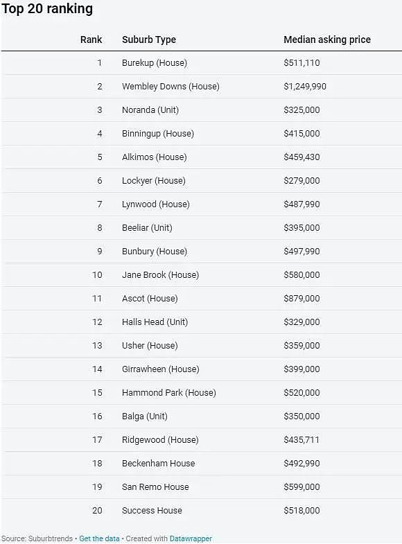 竞争激烈！西澳这20个地区房价将强劲上涨（组图） - 4