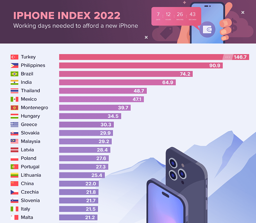 各国打工人“搬砖”多久才能买的起新iPhone？澳洲仅需6.1天，中国22天，这国竟要小半年（组图） - 1