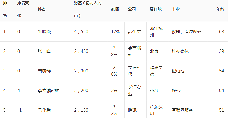 4550亿的断层财富资产：中国首富有啥隐秘“钞能力”？（组图） - 2