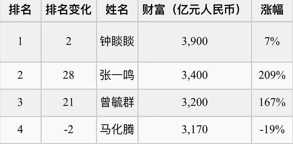 4550亿的断层财富资产：中国首富有啥隐秘“钞能力”？（组图） - 3