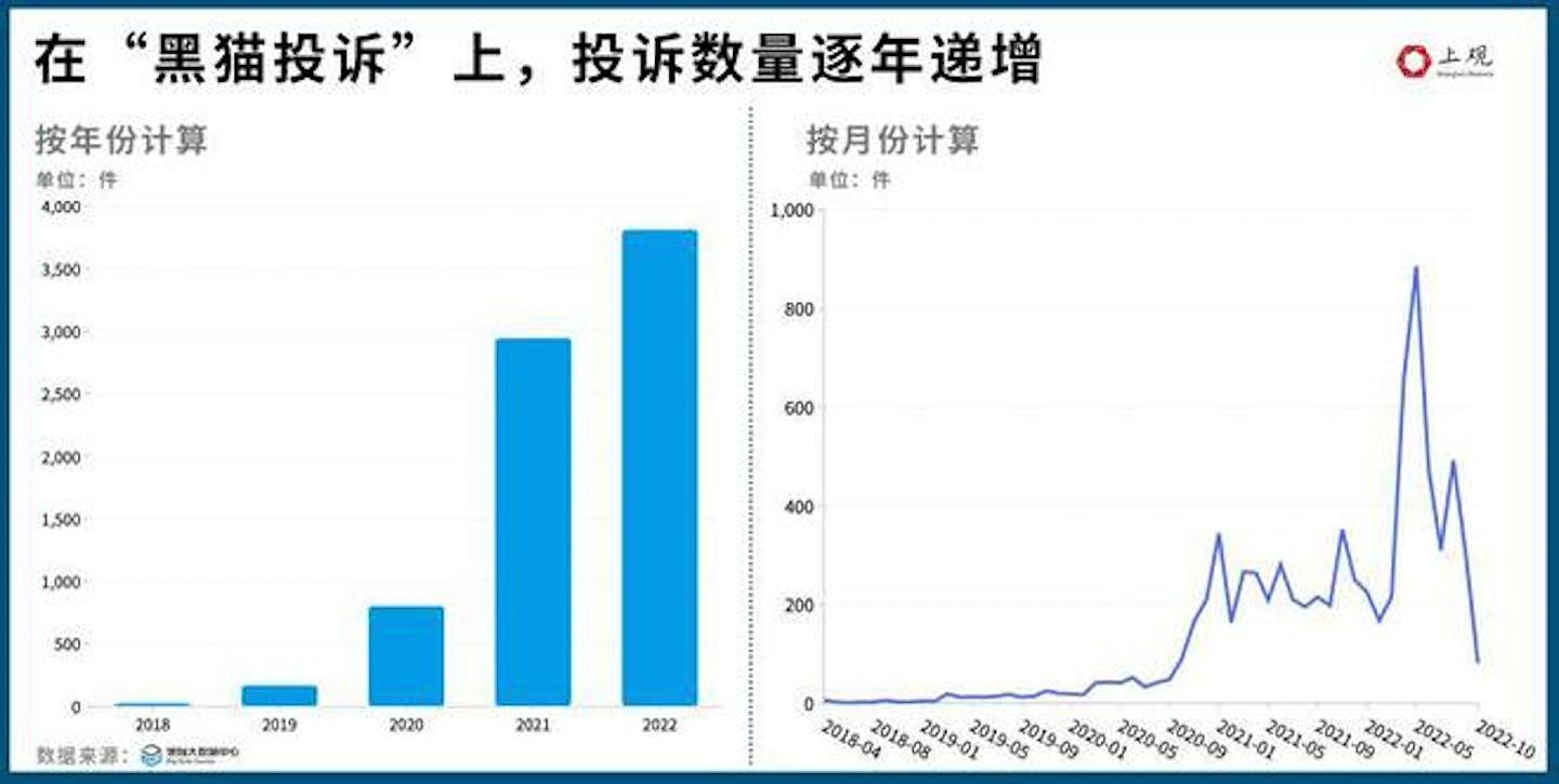 黑猫投诉，双11投诉数量逐年递增。 (上观新闻)