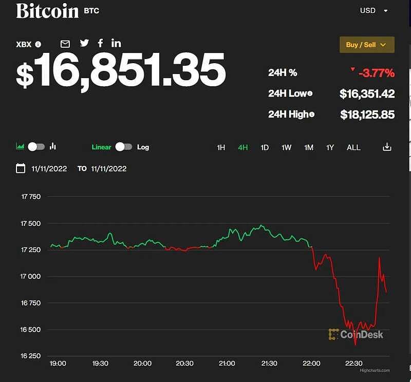 估值2200亿的币圈“巨人”轰然破产 这老哥只花了5天（组图·） - 1