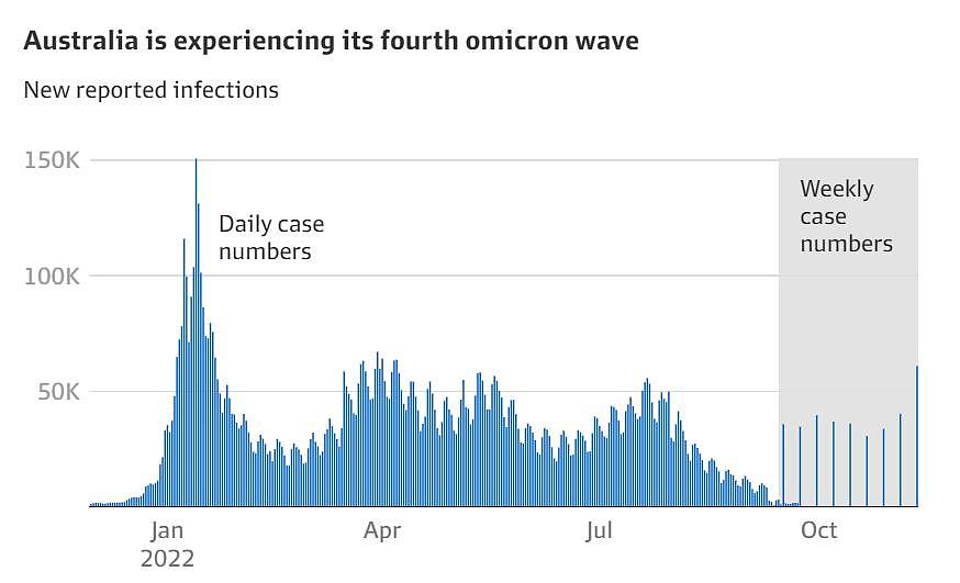 一周6万人确诊！澳洲第四轮疫情或很快触顶回落，卫生部长拒绝重启防疫令（组图） - 2