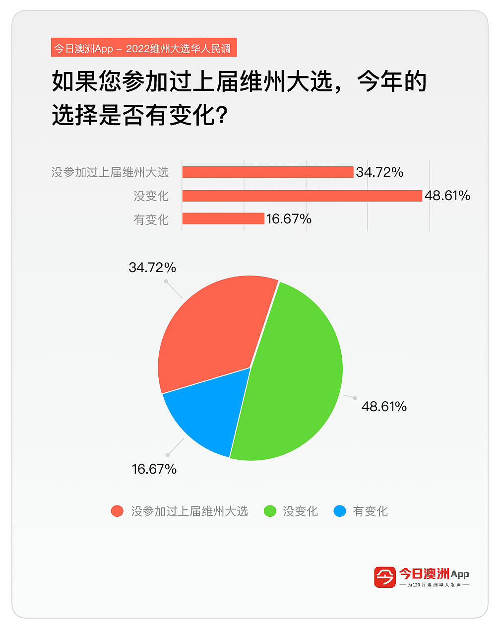 维州大选1116-7.jpg,0