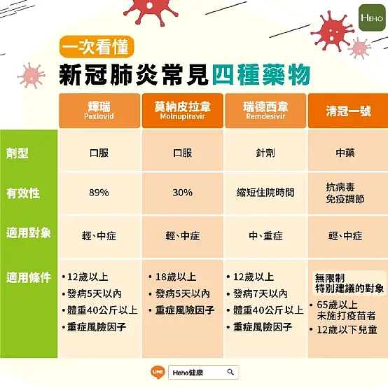 感染了怎么办？如何用药？新冠居家必备药物指南来了（组图） - 4