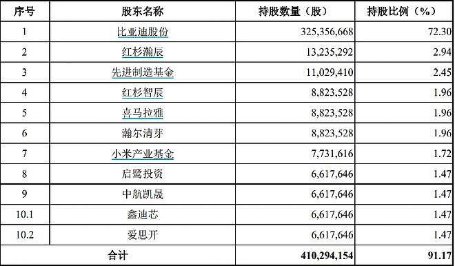 突然终止IPO！比亚迪半导体最新回应（组图） - 2