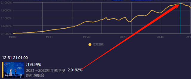 曝卫视跨年晚会阵容：湖南台主打流量明星，江苏台专业歌手助阵（组图） - 18