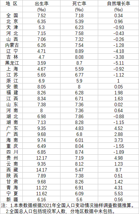 分地区人口出生率、死亡率和自然增长率（来源：《中国统计年鉴2022》）