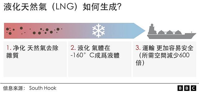 液化天然气如何生成