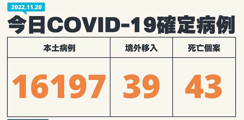 台湾新增16197例新冠本土病例，另增43例死亡（图） - 1